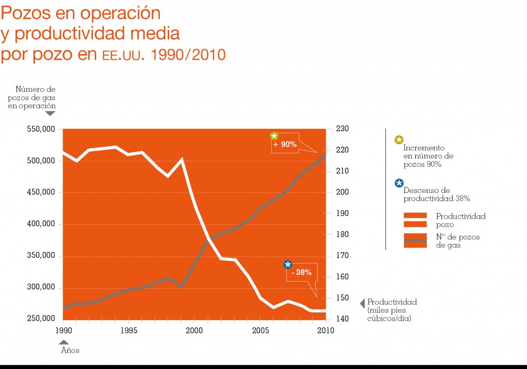 El gráfico de los pozos en operación y productividad media en EE.UU.entre 1990 y 2010 demuestra que el fracking no es rentable.
